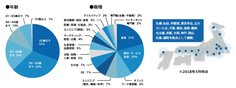 リクルートエージェントの求人グラフ